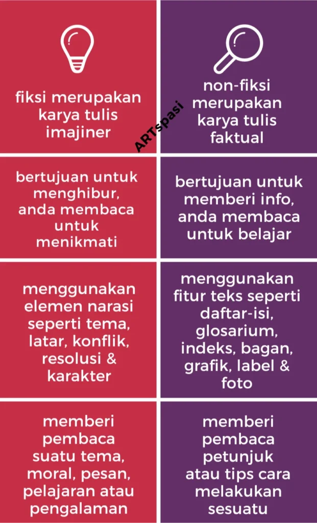 4 perbedaan pada Karya Tulis Fiksi dan Non-Fiksi