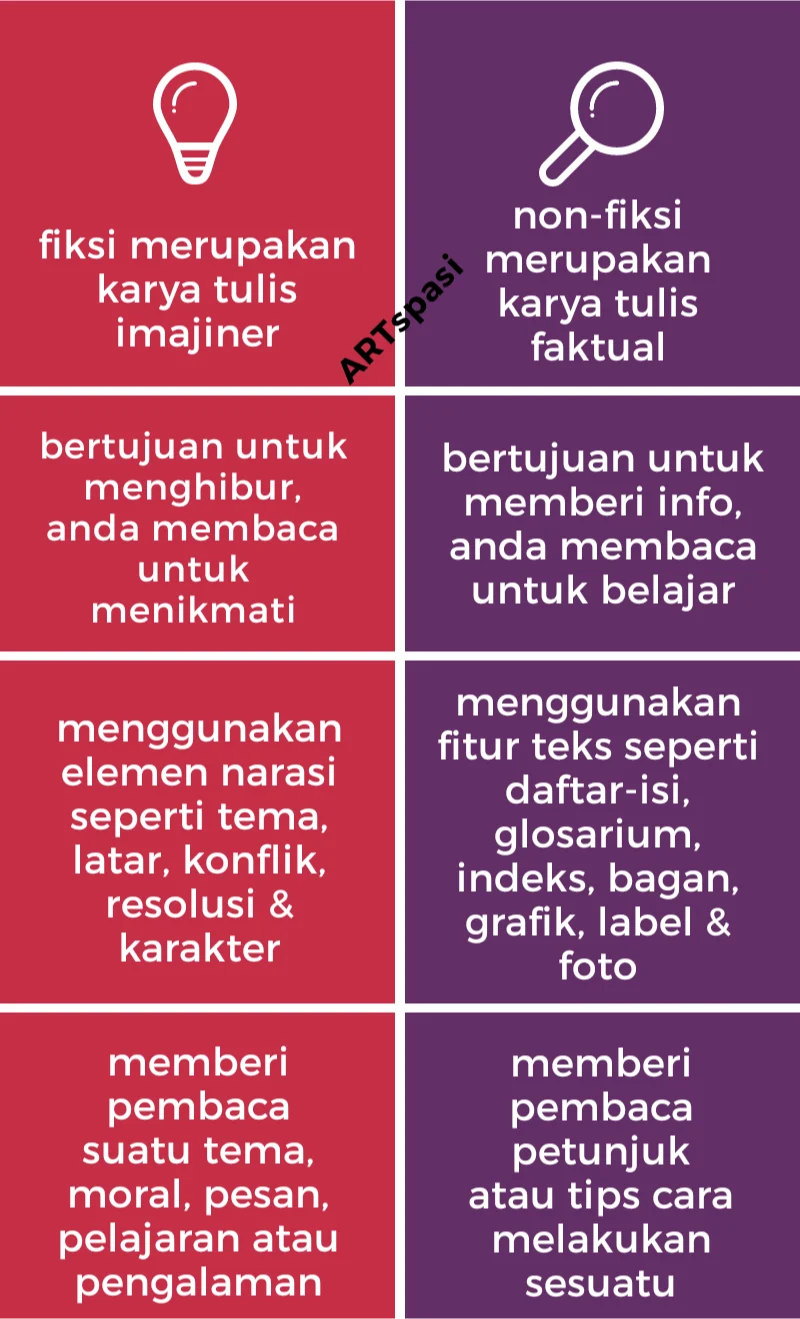 4 perbedaan pada Karya Tulis Fiksi dan Non-Fiksi
