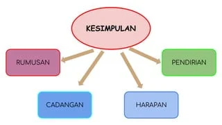 B.MELAYU STPM PANDUAN MENULIS KESIMPULAN | PPTX