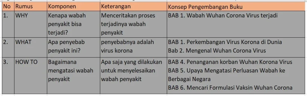 Cara Praktis Membuat Outline Tulisan bagi Penulis Pemula – Nurbaiti Haikal