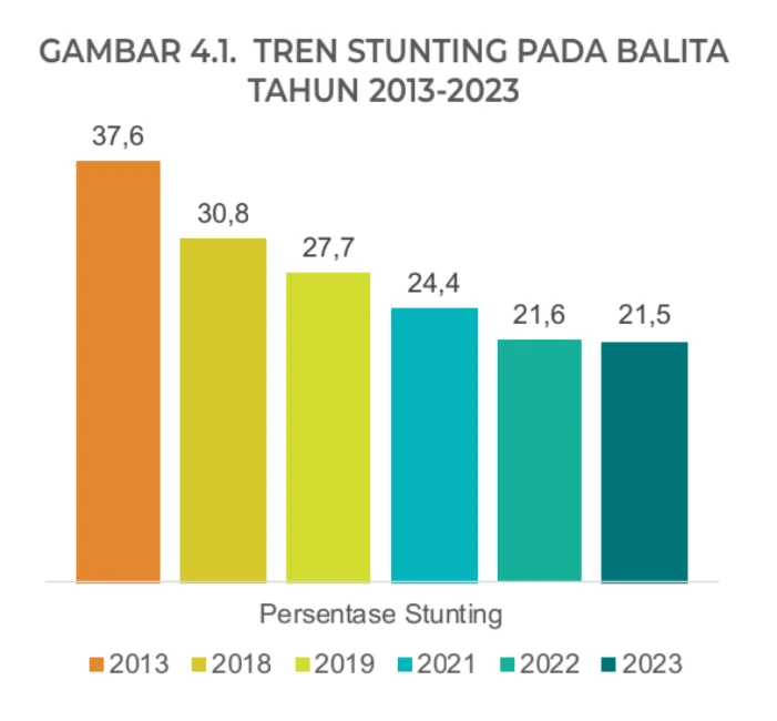 Data Terbaru SSGI Stunting 2024, Kurang Berapa Persen dari Target