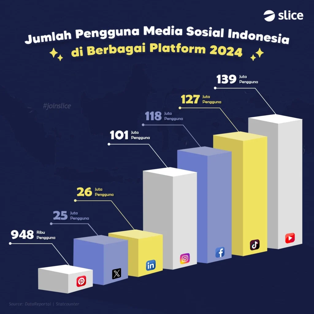 [Edisi 2024] Tren Pengguna Media sosial dan Digital Marketing Indonesia
