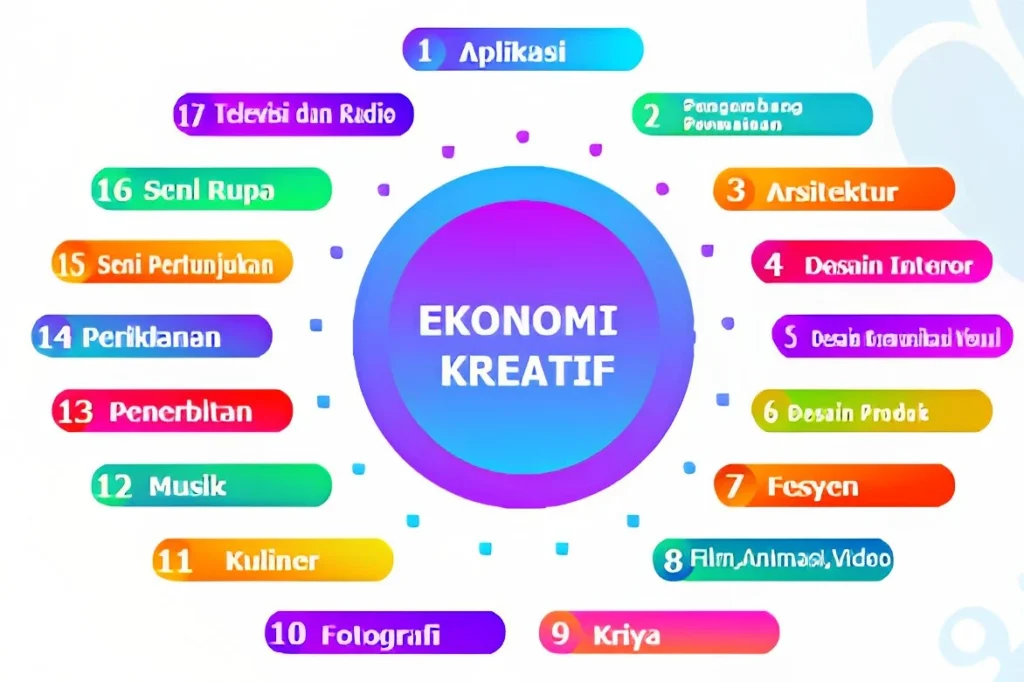 Ekonomi Kreatif: Inovasi dan Pertumbuhan Masa Depan