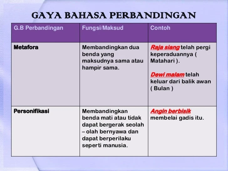 Gaya Bahasa Dan Contohnya - Aneka Contoh