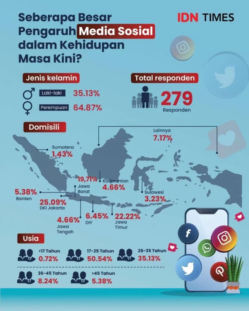 [INFOGRAFIS] Pengaruh Media Sosial dalam Kehidupan Masa Kini | IDN Times
