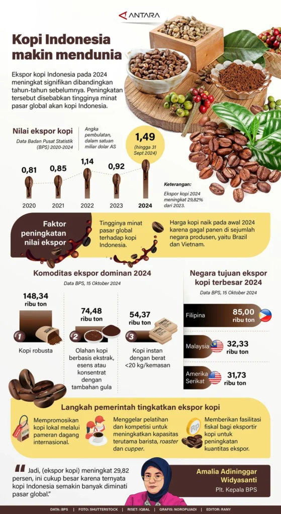 Kopi Indonesia makin mendunia - Infografik ANTARA News