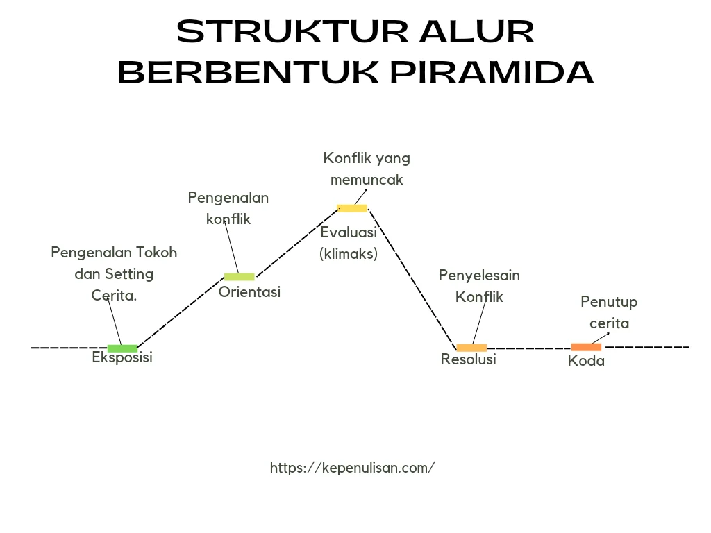 Memahami Struktur Alur Cerita untuk Author Novel - Kepenulisan.com