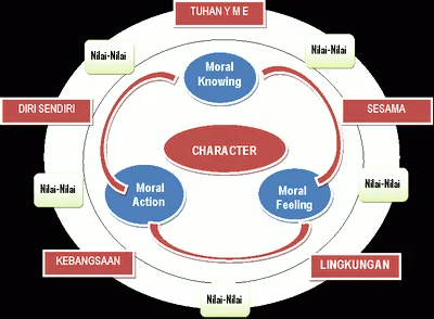 Pengembangan Karakter – AKHMAD SUDRAJAT