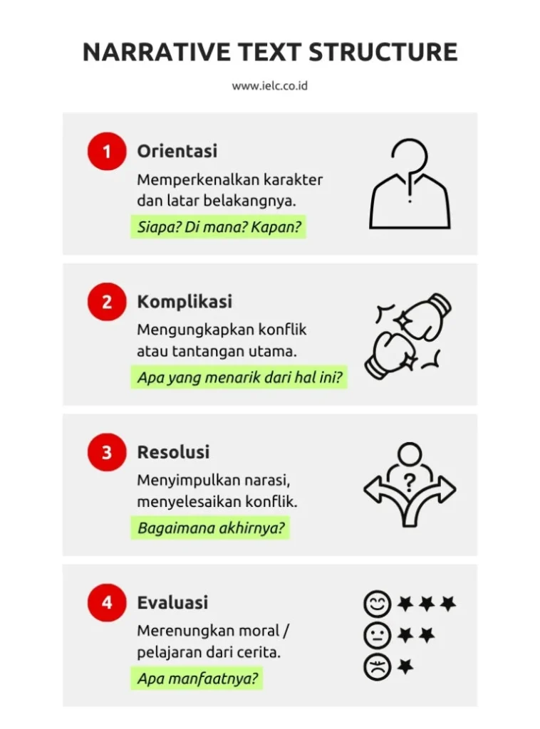 Teks naratif; pengertian, ciri, fungsi, jenis dan contohnya - IELC
