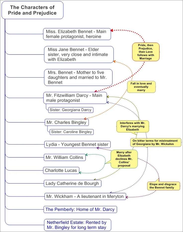 What Is The Plot Structure Of Pride And Prejudice at Terrell Ritter blog